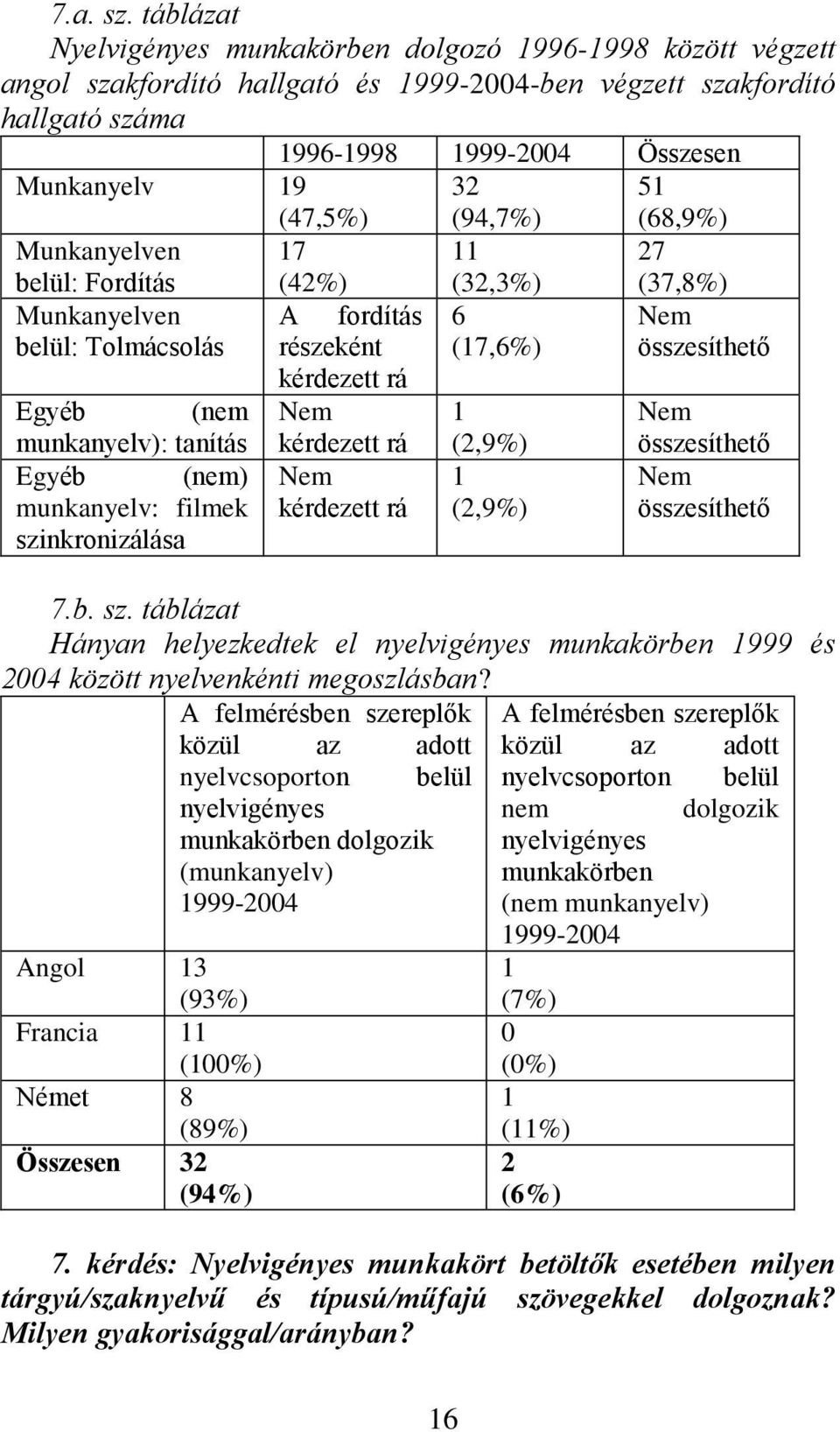 (94,7%) 51 (68,9%) Munkanyelven 17 11 27 belül: Fordítás Munkanyelven belül: Tolmácsolás Egyéb (nem munkanyelv): tanítás Egyéb (nem) munkanyelv: filmek szinkronizálása (42%) A fordítás részeként