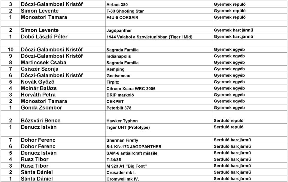 Martincsek Csaba Sagrada Familia Gyermek egyéb 7 Csiszér Szonja Kemping Gyermek egyéb 6 Dóczi-Galambosi Kristóf Gneiseneau Gyermek egyéb 5 Novák Győző Tirpitz Gyermek egyéb 4 Molnár Balázs Citroen