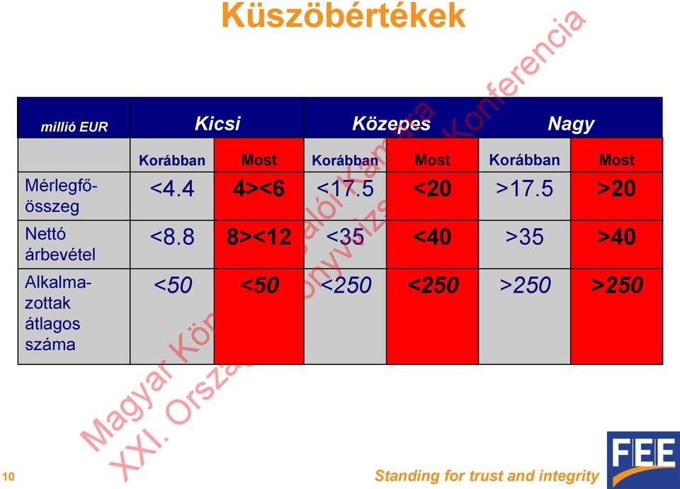 Korábban Most <4.4 4><6 <17.5 <20 >17.5 >20 <8.