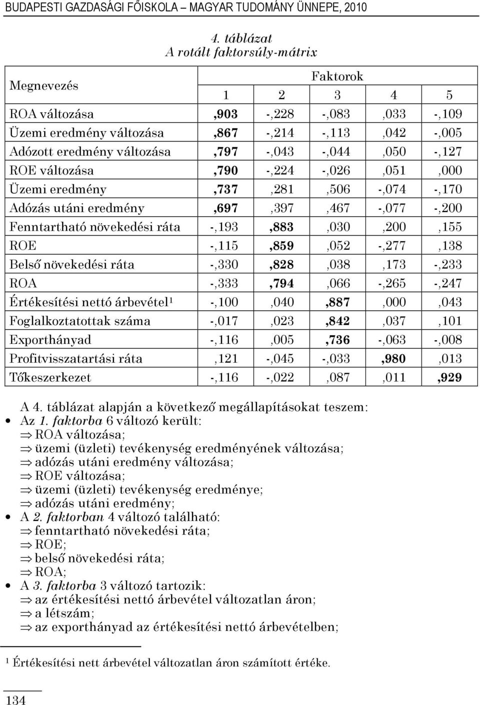 ROE változása,790 -,224 -,026,051,000 Üzemi eredmény,737,281,506 -,074 -,170 Adózás utáni eredmény,697,397,467 -,077 -,200 Fenntartható növekedési ráta -,193,883,030,200,155 ROE -,115,859,052