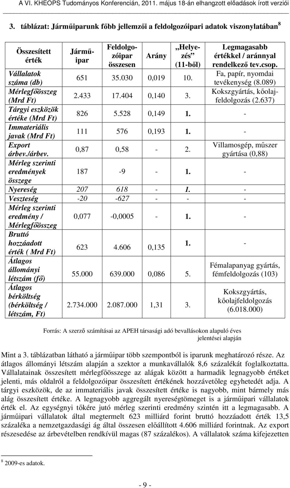 637) Vállalatok száma (db) 651 35.030 0,019 10. Mérlegfőösszeg (Mrd Ft) 2.433 17.404 0,140 3. Tárgyi eszközök értéke (Mrd Ft) 826 5.528 0,149 1. - Immateriális javak (Mrd Ft) 111 576 0,193 1.