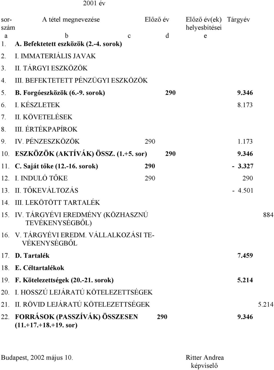 +5. sor) 290 9.346 11. C. Saját tőke (12.-16. sorok) 290-3.327 12. I. INDULÓ TŐKE 290 290 13. II. TŐKEVÁLTOZÁS - 4.501 14. III. LEKÖTÖTT TARTALÉK 15. IV.