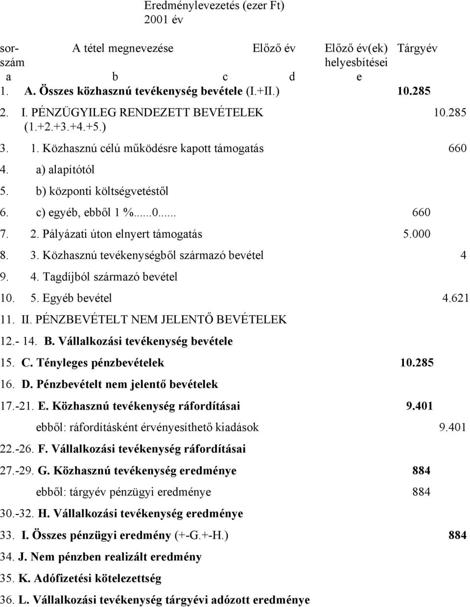 Pályázati úton elnyert támogatás 5.000 8. 3. Közhasznú tevékenységből származó bevétel 4 9. 4. Tagdíjból származó bevétel 10. 5. Egyéb bevétel 4.621 11. II. PÉNZBEVÉTELT NEM JELENTŐ BEVÉTELEK 12.- 14.