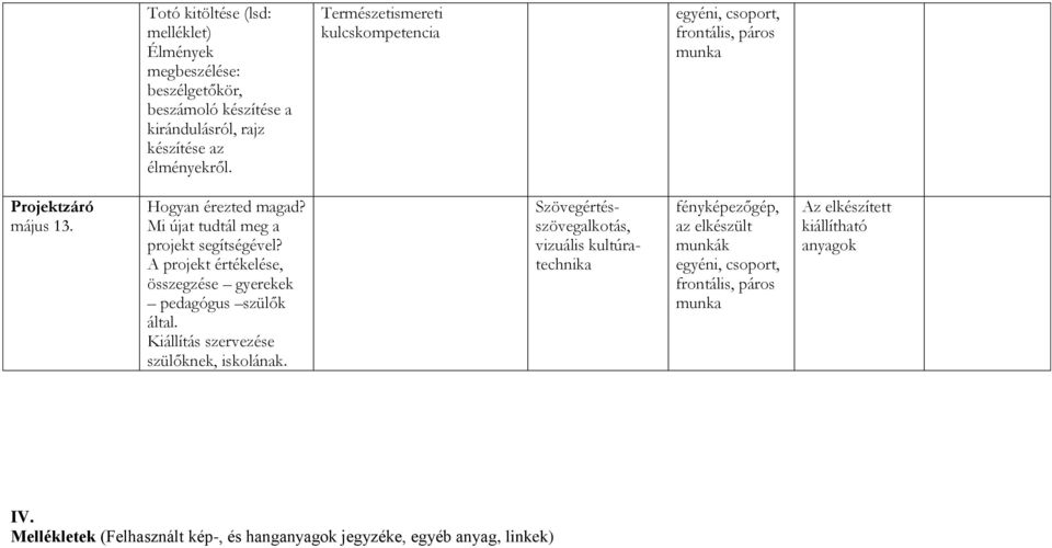 A projekt értékelése, összegzése gyerekek pedagógus szülők által. Kiállítás szervezése szülőknek, iskolának.