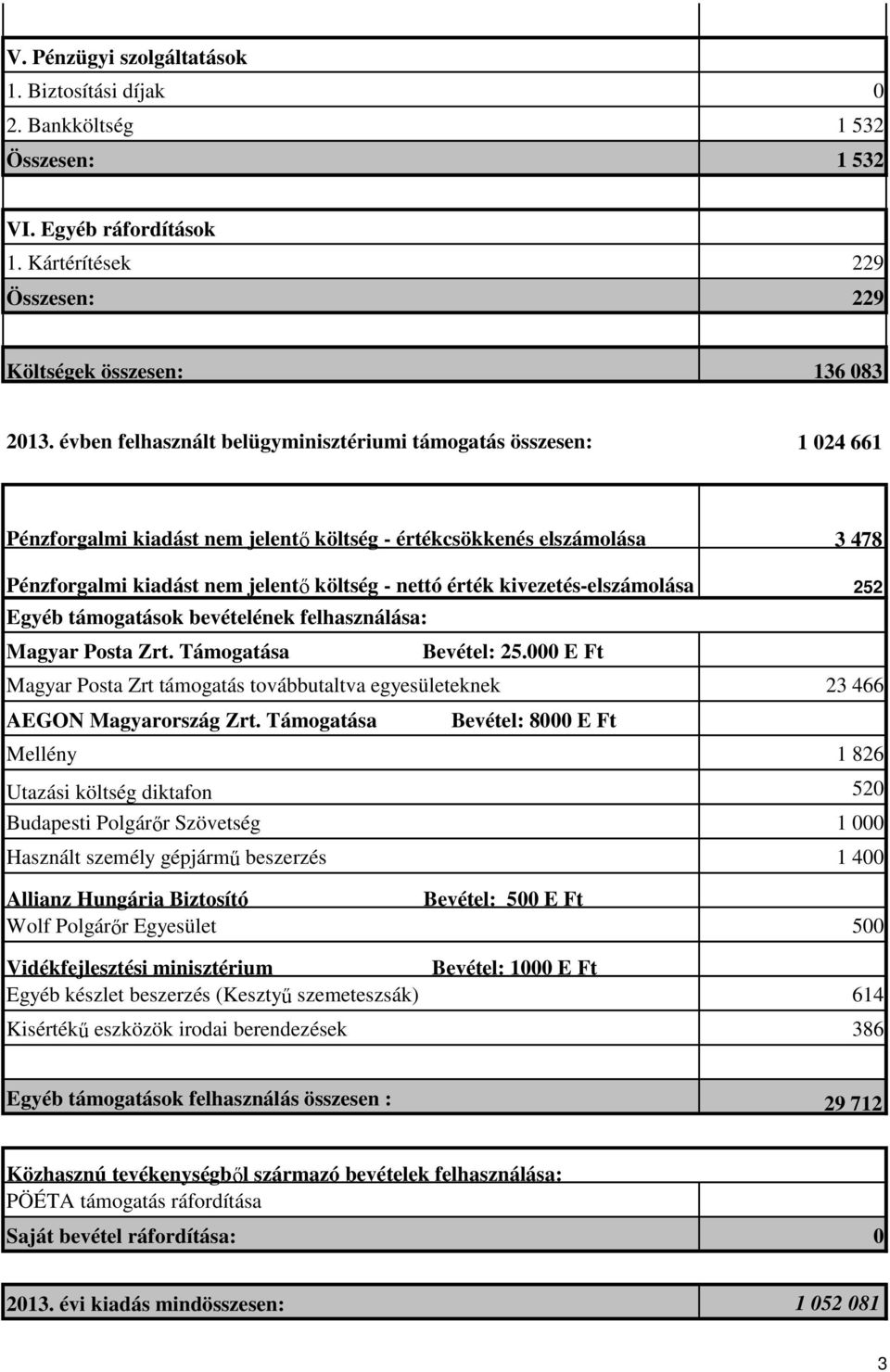 kivezetés-elszámolása 252 Egyéb támogatások bevételének felhasználása: Magyar Posta Zrt. Támogatása Bevétel: 25.