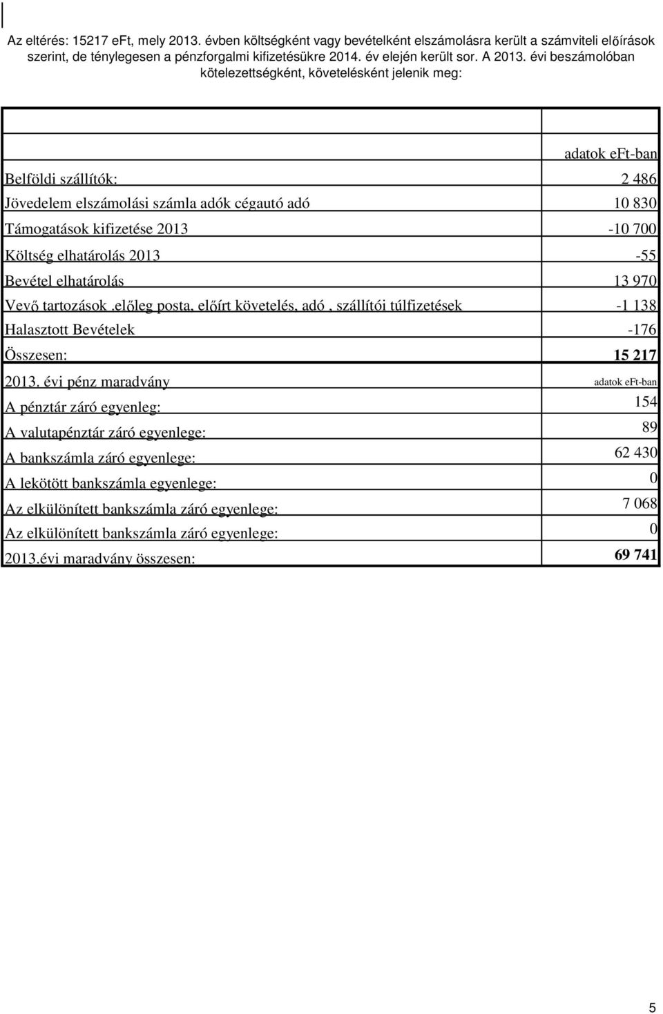 elhatárolás Vevő tartozások.előleg posta, előírt követelés, adó, szállítói túlfizetések Halasztott Bevételek Összesen: 2013.