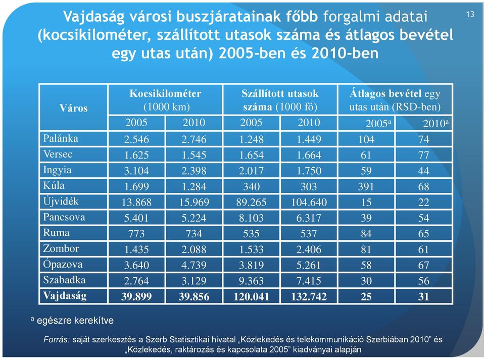 750 59 44 Kúla 1.699 1.284 340 303 391 68 Újvidék 13.868 15.969 89.265 104.640 15 22 Pancsova 5.401 5.224 8.103 6.317 39 54 Ruma 773 734 535 537 84 65 Zombor 1.435 2.088 1.533 2.406 81 61 Ópazova 3.