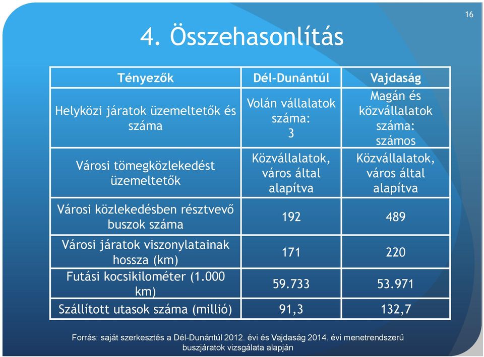 000 km) Volán vállalatok száma: 3 Közvállalatok, város által alapítva Magán és közvállalatok száma: számos Közvállalatok, város által alapítva