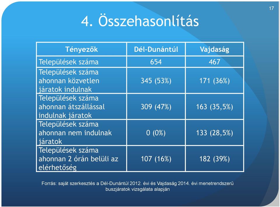 száma ahonnan nem indulnak 0 (0%) 133 (28,5%) járatok Települések száma ahonnan 2 órán belüli az elérhetőség 107 (16%) 182