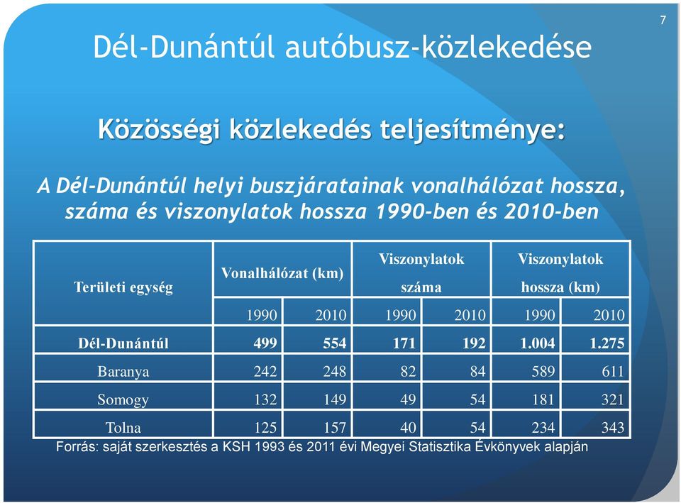 hossza (km) 1990 2010 1990 2010 1990 2010 Dél-Dunántúl 499 554 171 192 1.004 1.