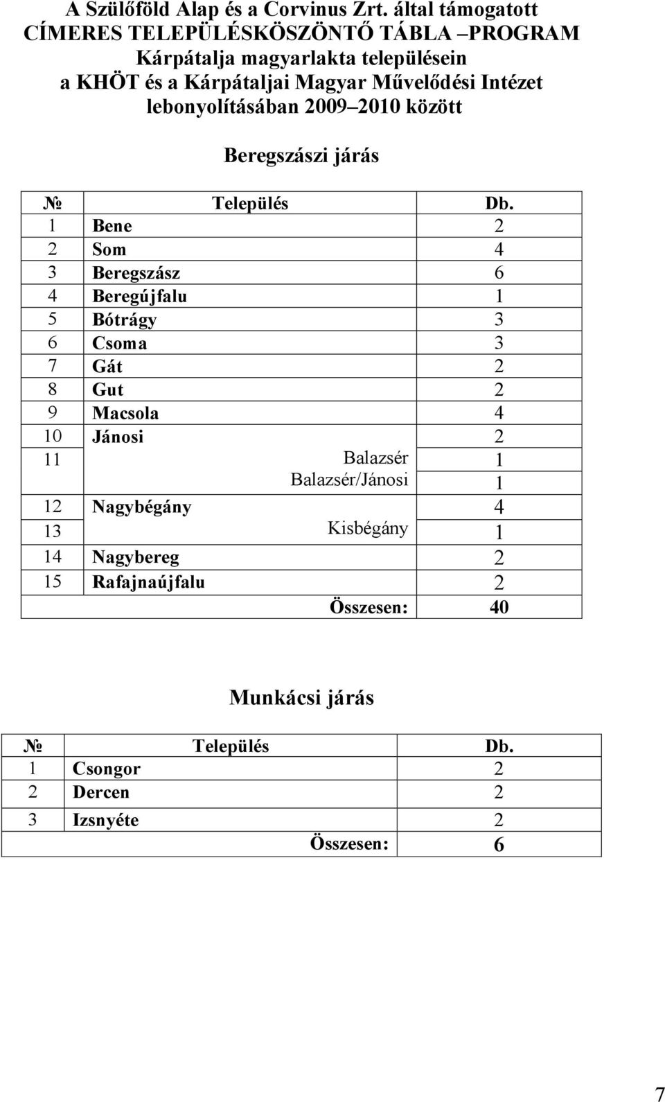 Intézet lebonyolításában 2009 2010 között Beregszászi járás Település Db.