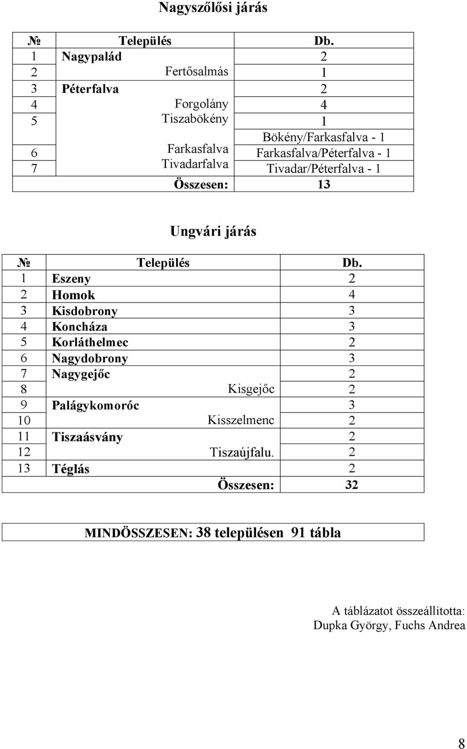 1 7 Tivadarfalva Tivadar/Péterfalva - 1 Összesen: 13 Ungvári járás Település Db.