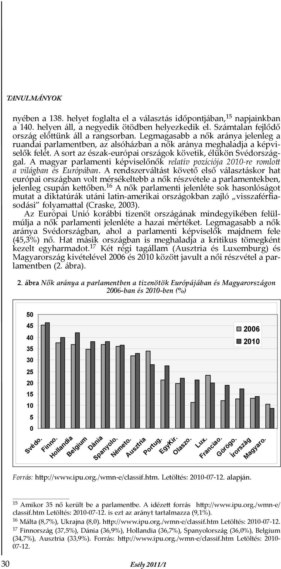 A magyar parlamenti képviselőnők relatív pozíciója 2010-re romlott a világban és Európában.