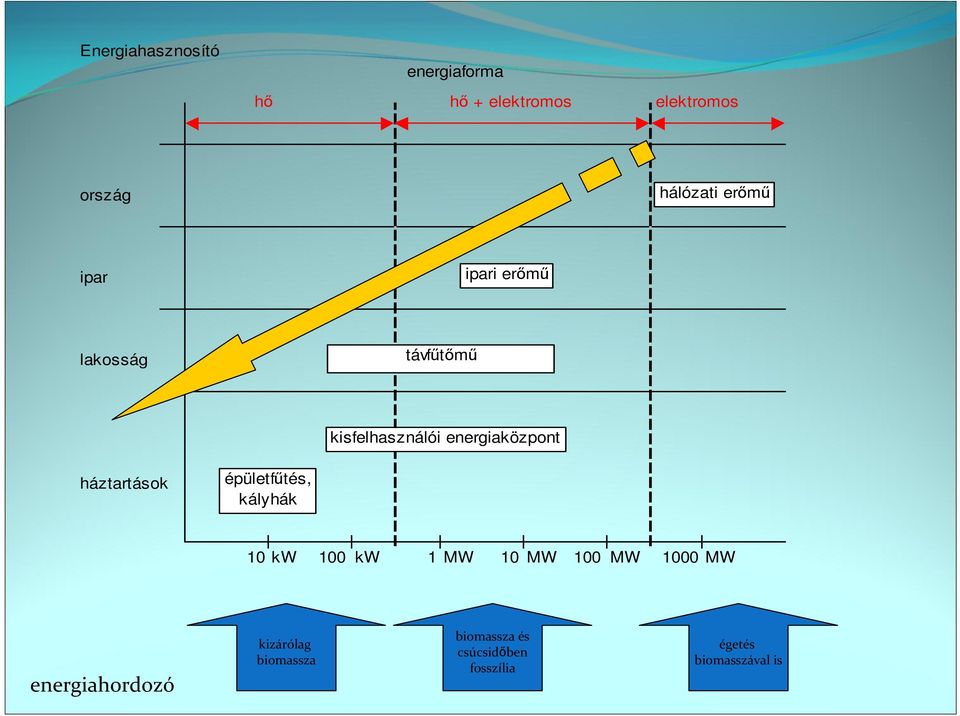 háztartások épületfűtés, kályhák 10 kw 100 kw 1 MW 10 MW 100 MW 1000 MW