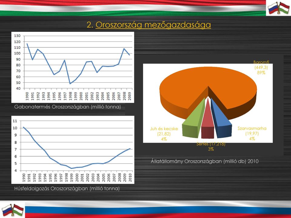 (17,218) 3% Szarvasmarha (19,97) 4% Állatállomány