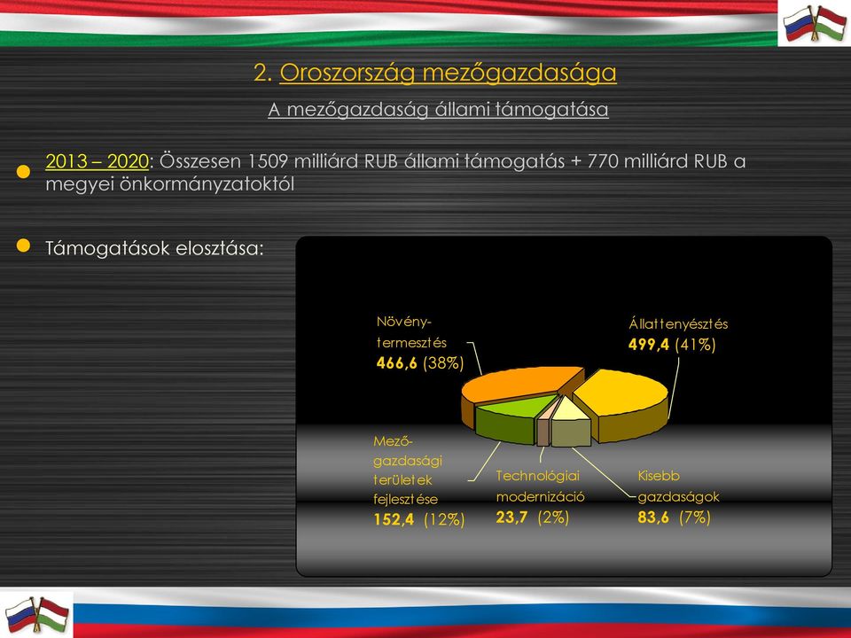 elosztása: Növénytermesztés 466,6 (38%) Állattenyésztés 499,4 (41%) Mezőgazdasági