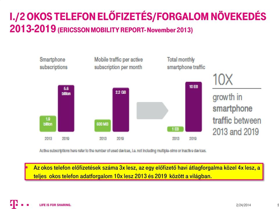 lesz, az egy előfizető havi átlagforgalma közel 4x lesz, a teljes okos