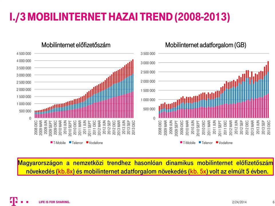 /3 MOBILINTERNET HAZAI TREND (2008-2013) 4 500 000 4 000 000 3 500 000 3 000 000 2 500 000 2 000 000 1 500 000 1 000 000 500 000 0 Mobilinternet előfizetőszám 3 500 000 3 000 000 2 500 000 2 000 000