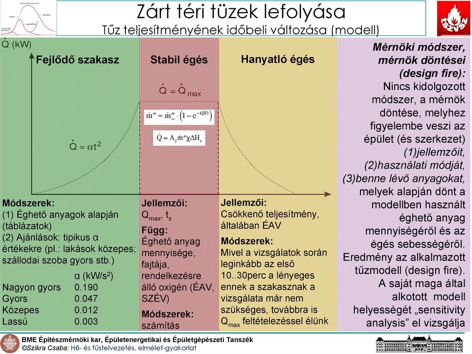 003 Zárt téri tüzek lefolyása Tűz teljesítményének időbeli változása (modell) Stabil égés Jellemzői: Q max, t s Függ: Éghető anyag mennyisége, fajtája, rendelkezésre álló oxigén (ÉAV, SZÉV)