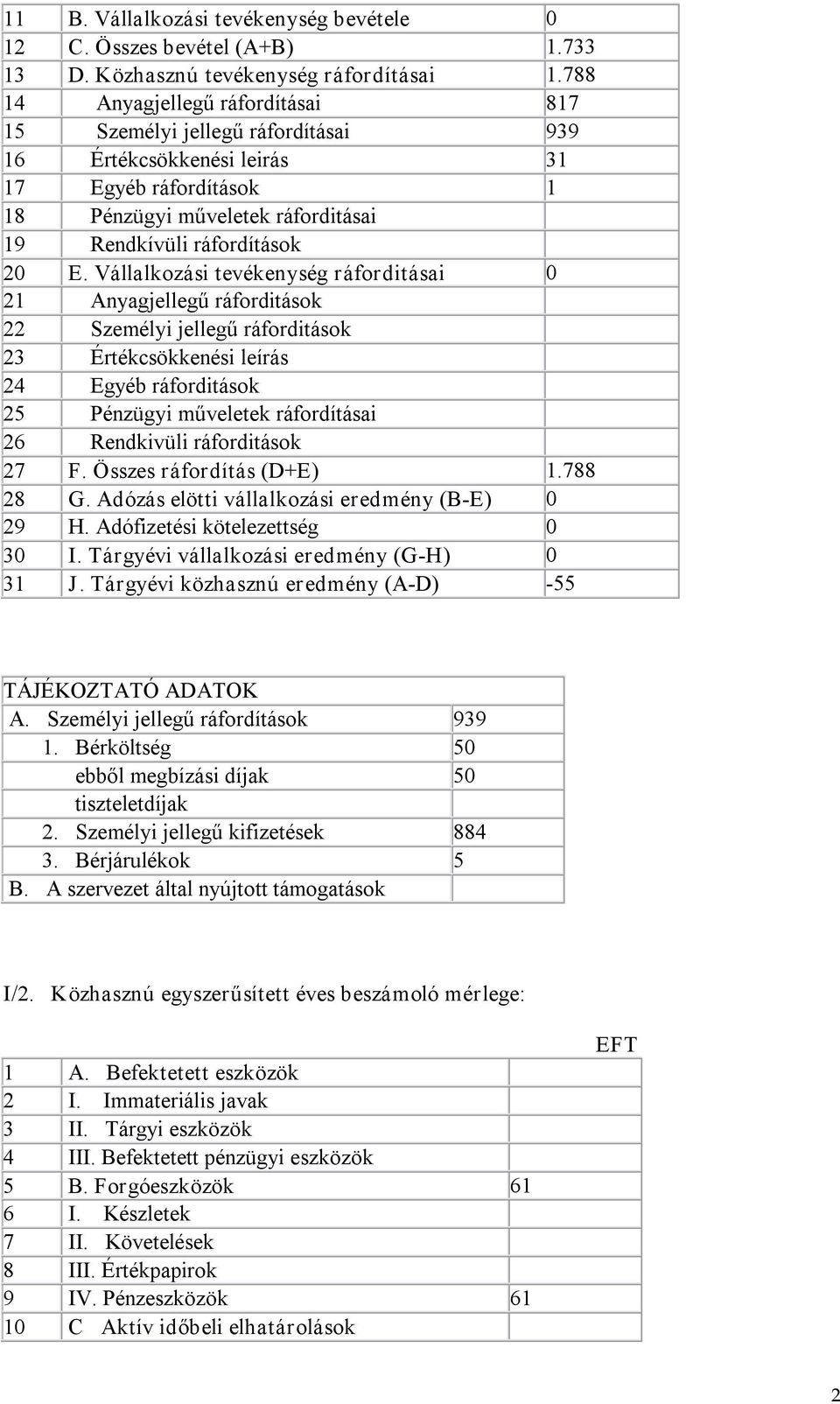 Vállalkozási tevékenység ráforditásai 0 21 Anyagjellegű ráforditások 22 Személyi jellegű ráforditások 23 Értékcsökkenési leírás 24 Egyéb ráforditások 25 Pénzügyi műveletek ráfordításai 26 Rendkivüli