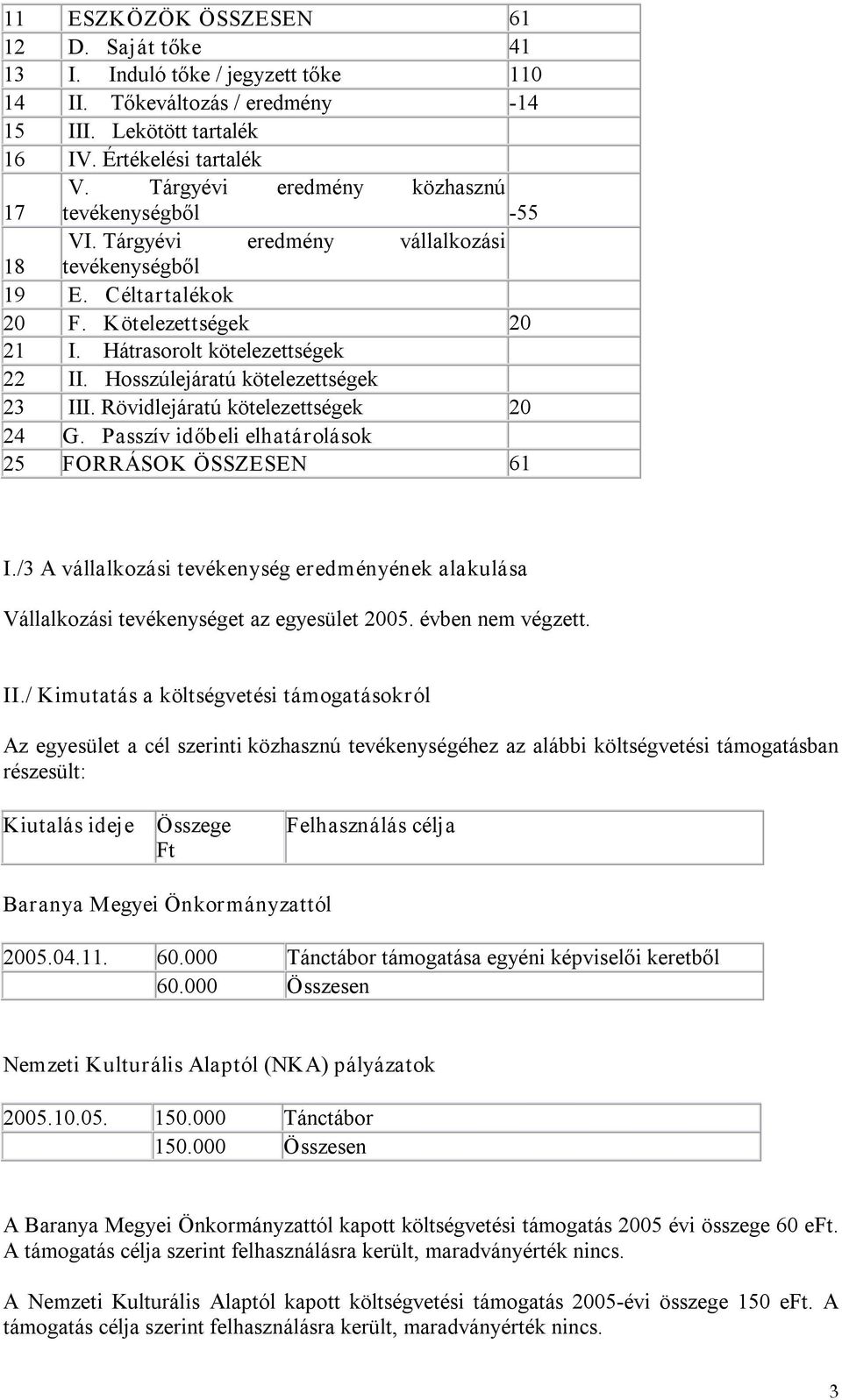 Hosszúlejáratú kötelezettségek 23 III. Rövidlejáratú kötelezettségek 20 24 G. Passzív időbeli elhatárolások 25 FORRÁSOK ÖSSZESEN 61 I.