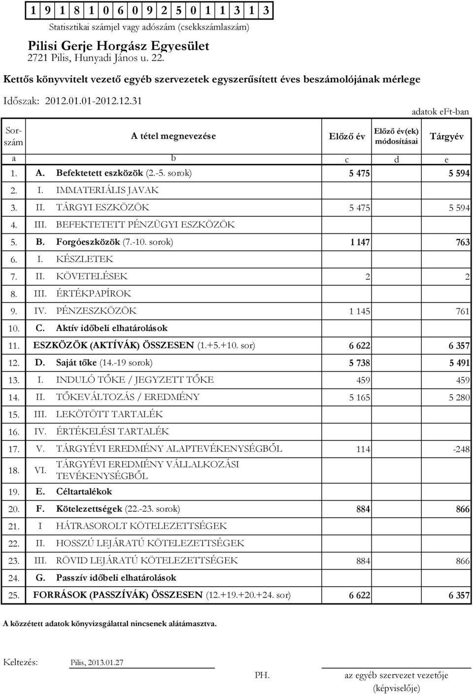 +5.+10. sor) 6622 6357 12. D. Saját tőke (14.-19 sorok) 5738 5491 13. I. INDULÓ TŐKE / JEGYZETT TŐKE 459 459 14. II. TŐKEVÁLTOZÁS / EREDMÉNY 5 165 5 280 15. 16. 17. V.