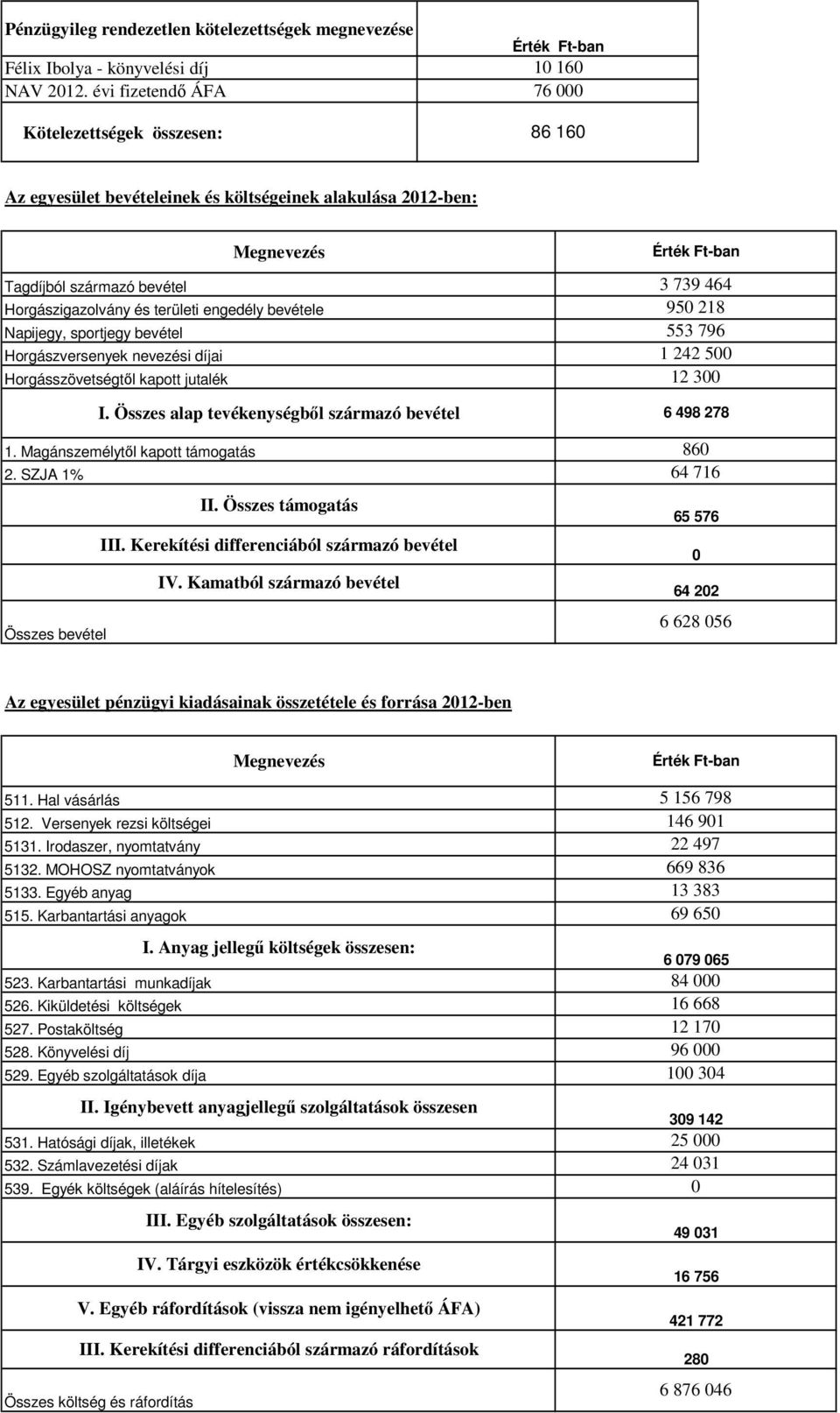 464 Horgászigazolvány és területi engedély bevétele 950 218 Napijegy, sportjegy bevétel 553 796 Horgászversenyek nevezési díjai 1 242 500 Horgásszövetségtől kapott jutalék 12 300 I.