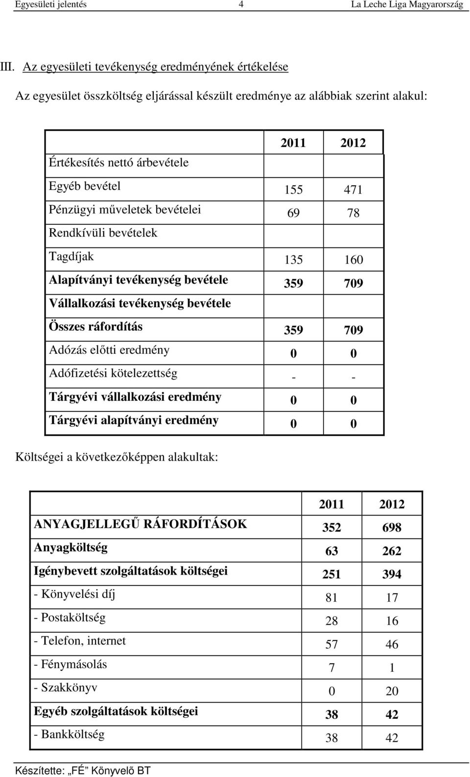 Pénzügyi műveletek bevételei 69 78 Rendkívüli bevételek Tagdíjak 135 160 Alapítványi tevékenység bevétele 359 709 Vállalkozási tevékenység bevétele Összes ráfordítás 359 709 Adózás előtti eredmény 0