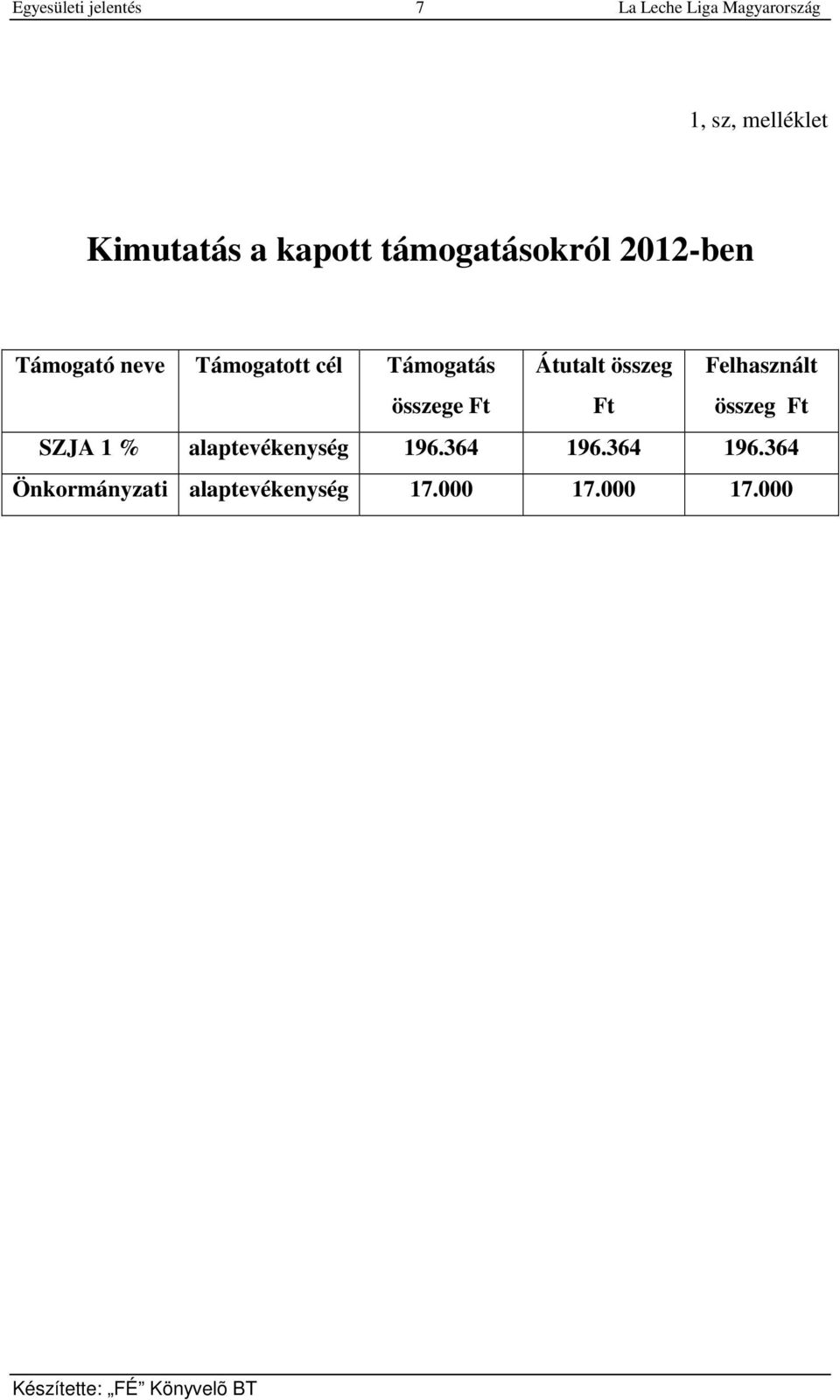 összeg Ft Felhasznált összeg Ft SZJA 1 % alaptevékenység 196.