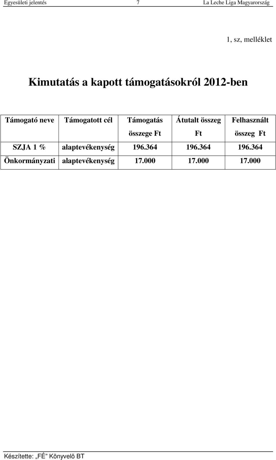 összeg Ft Felhasznált összeg Ft SZJA 1 % alaptevékenység 196.