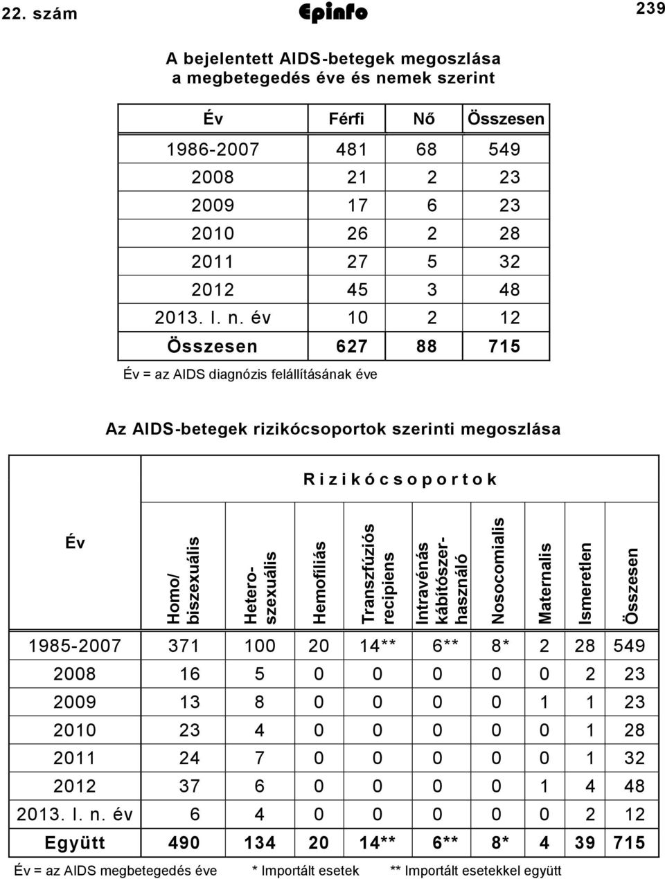 mek szerint Év Férfi Nő Összesen 98007 8 8 9 008 009 7 00 8 0 7 0 8 0. I. n.