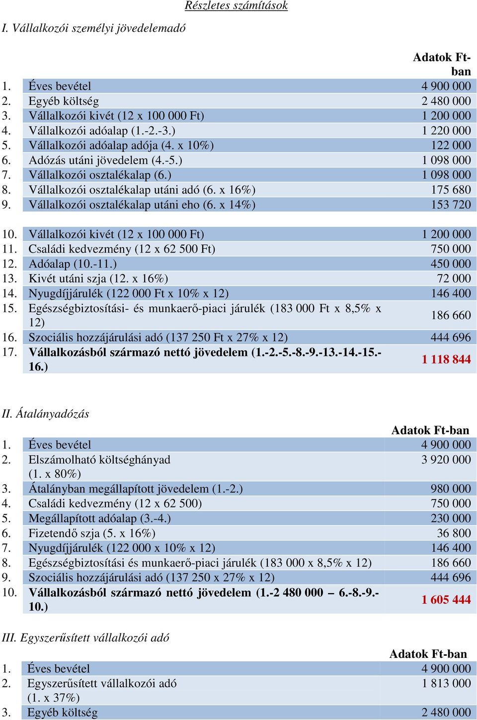 x 16%) 175 680 9. Vállalkozói osztalékalap utáni eho (6. x 14%) 153 720 10. Vállalkozói kivét (12 x 100 000 Ft) 1 200 000 11. Családi kedvezmény (12 x 62 500 Ft) 750 000 12. Adóalap (10.-11.