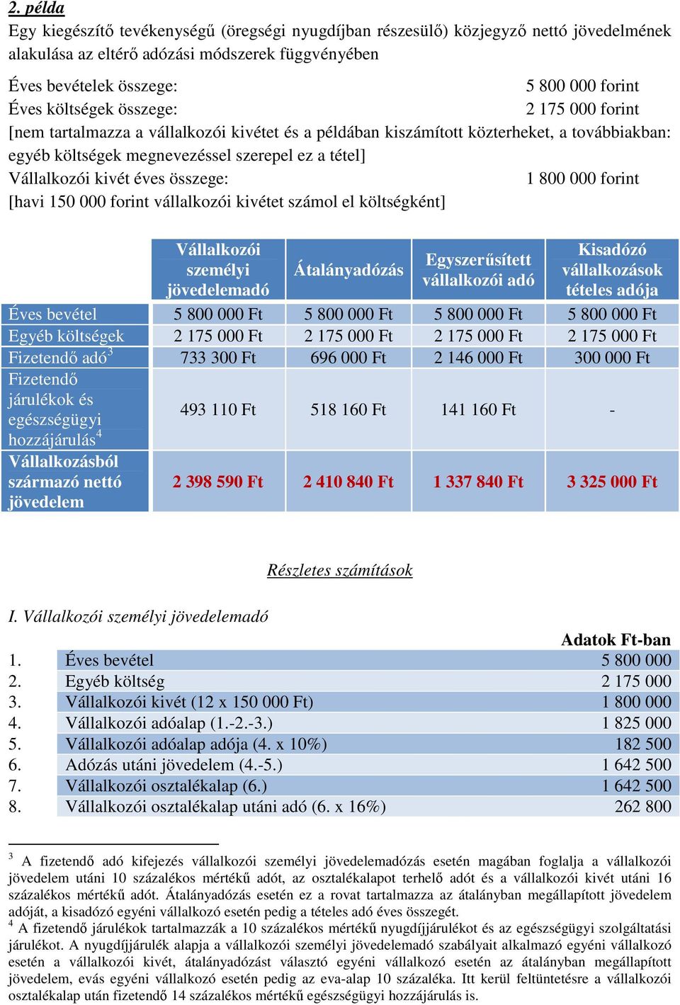 éves összege: 1 800 000 forint [havi 150 000 forint vállalkozói kivétet számol el költségként] Vállalkozói személyi jövedelemadó Átalányadózás Egyszerűsített vállalkozói adó Kisadózó vállalkozások