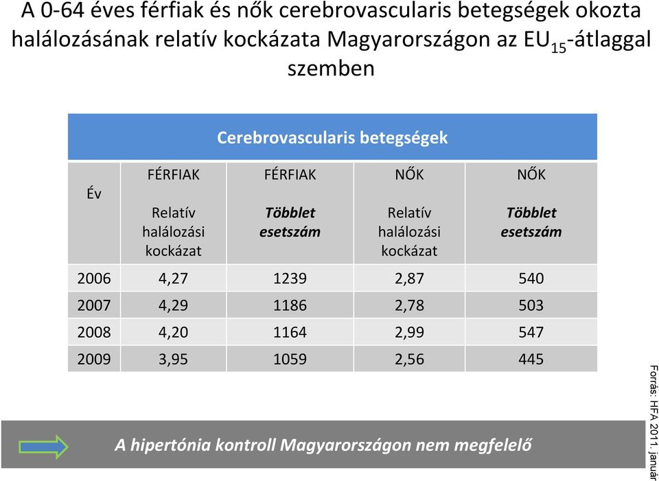 esetszám NŐK Relatív halálozási kockázat A hipertónia kontroll Magyarországon nem megfelelő NŐK Többlet esetszám