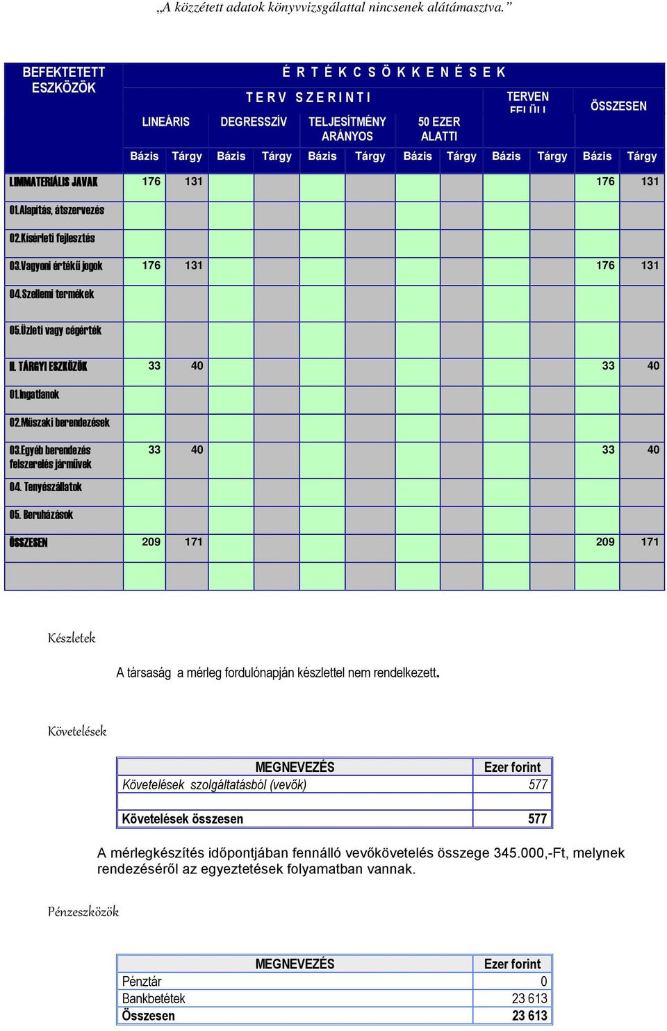 Üzleti vagy cégérték II. TÁRGYI ESZKÖZÖK 33 40 33 40 01.Ingatlanok 02.Müszaki berendezések 03.Egyéb berendezés felszerelés járművek 04. Tenyészállatok 33 40 33 40 05.
