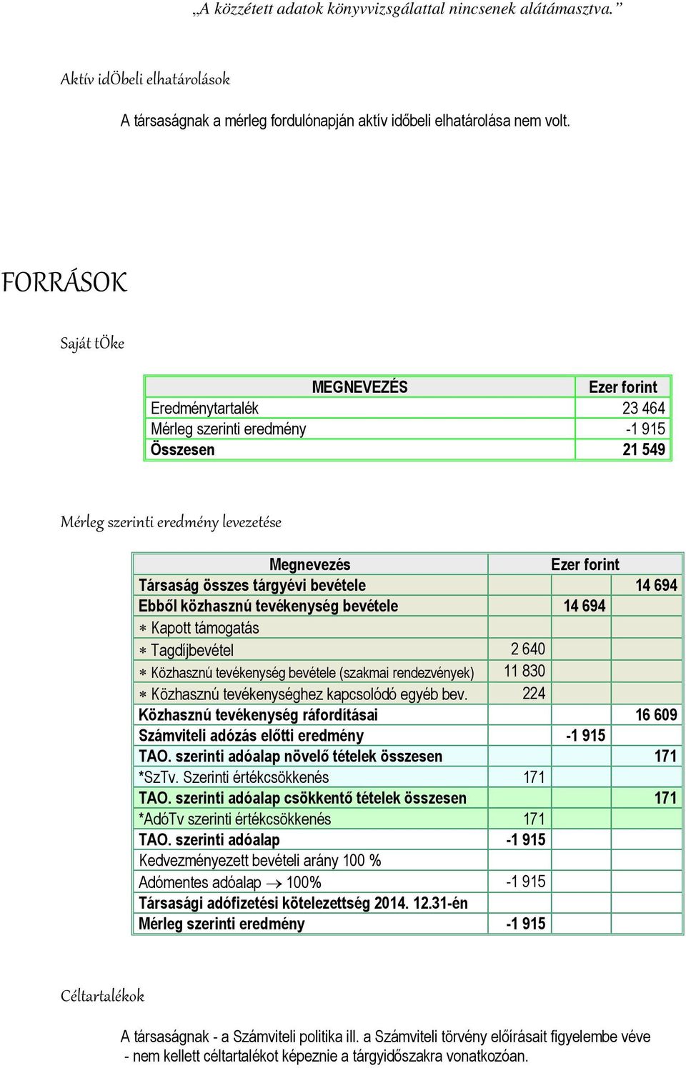 tevékenység bevétele 14 694 Kapott támogatás Tagdíjbevétel 2 640 Közhasznú tevékenység bevétele (szakmai rendezvények) 11 830 Közhasznú tevékenységhez kapcsolódó egyéb bev.