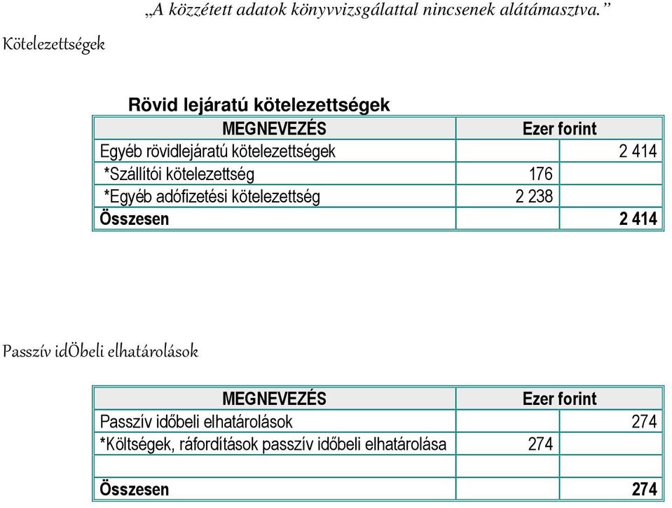 kötelezettség 176 *Egyéb adófizetési kötelezettség 2 238 Összesen 2 414 Passzív idöbeli