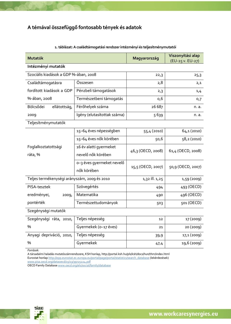 2,1 Pénzbeli támogatások 2,3 1,4 Természetbeni támogatás 0,6 0,7 Férőhelyek száma 26 687 n. a.