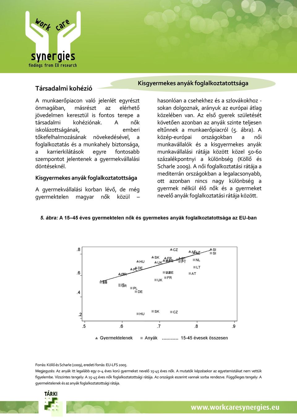 Kisgyermekes anyák foglalkoztatottsága A gyermekvállalási korban lévő, de még gyermektelen magyar nők közül hasonlóan a csehekhez és a szlovákokhoz - sokan dolgoznak, arányuk az európai átlag