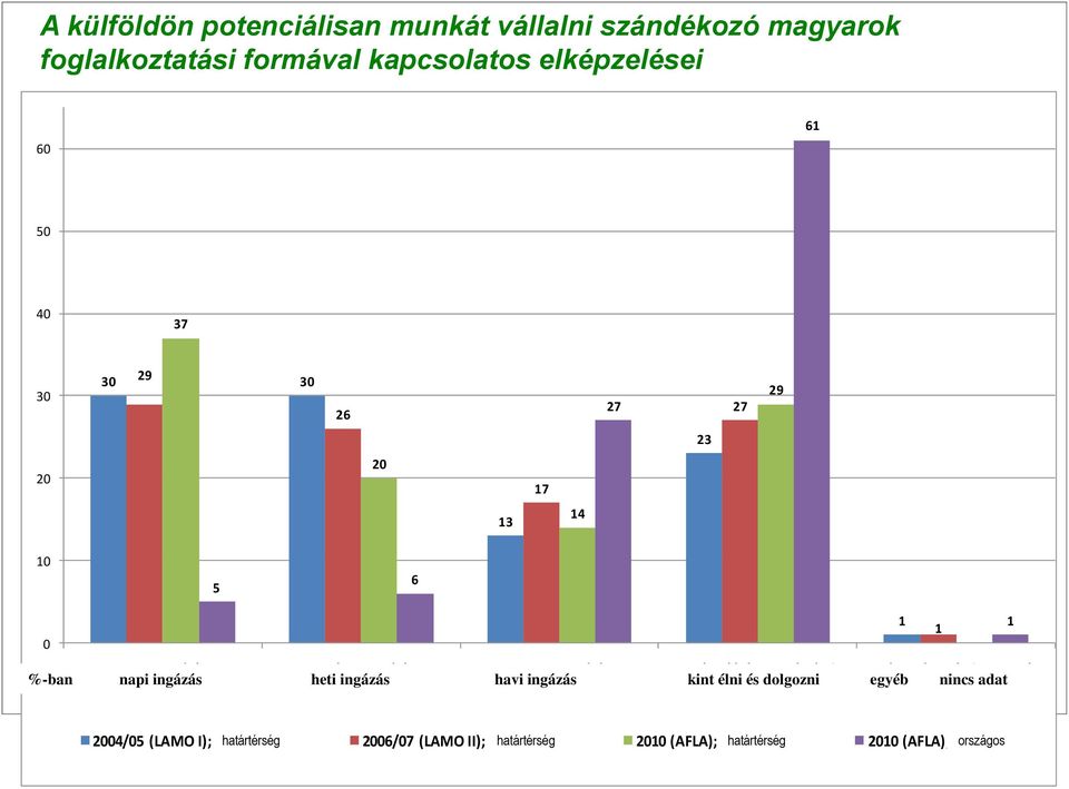 Monatspendeln havi ingázás Im Ausland leben und arbeiten anderes bzw.