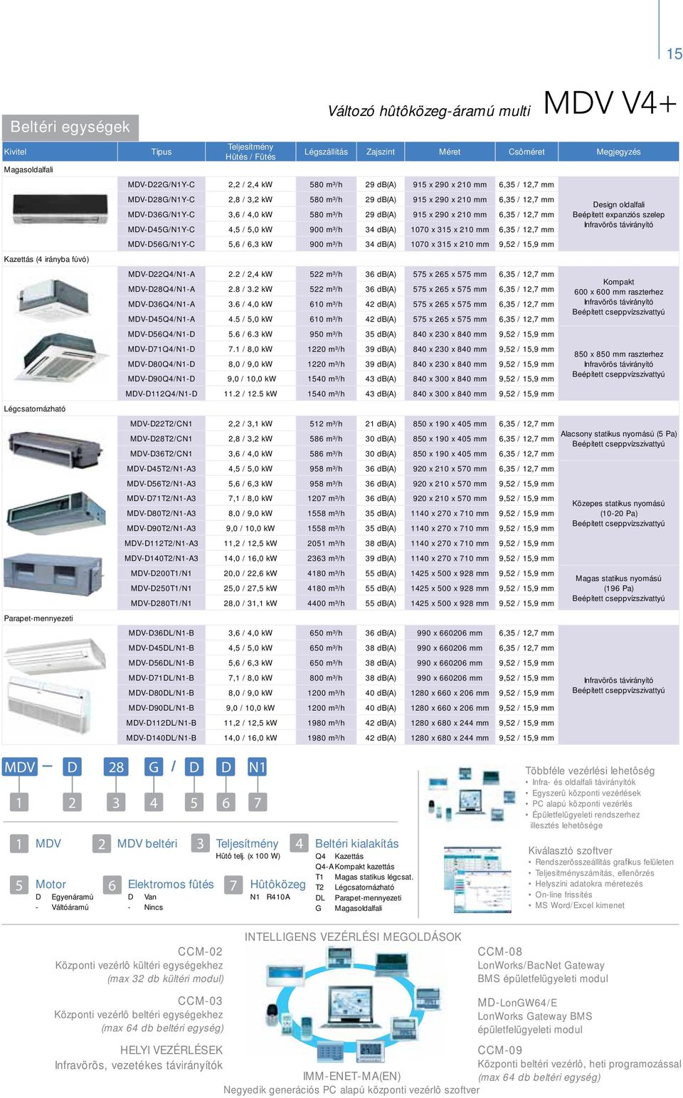 db(a) 915 x 290 x 210 mm 6,35 / 12,7 mm MDV-D45G/N1Y-C 4,5 / 5,0 kw 900 m³/h 34 db(a) 1070 x 315 x 210 mm 6,35 / 12,7 mm MDV-D56G/N1Y-C 5,6 / 6,3 kw 900 m³/h 34 db(a) 1070 x 315 x 210 mm 9,52 / 15,9