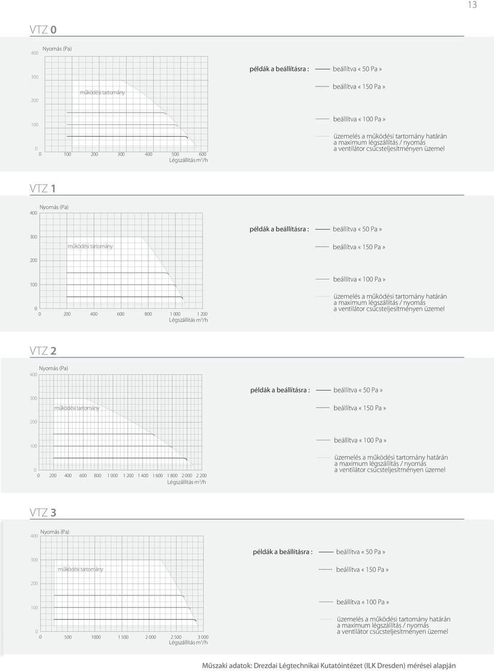 «1 Pa» Teljesítmény (W) 4 8 2 beállítva «15 Pa» üzemelés a határán a maximum légszállítás / nyomás 3 a ventilátor csúcsteljesítményen üzemel 6 Légszállítás m 3 /h 1 VTZ 1 Nyomás (Pa) 4 2 1 4 1 2 3 4