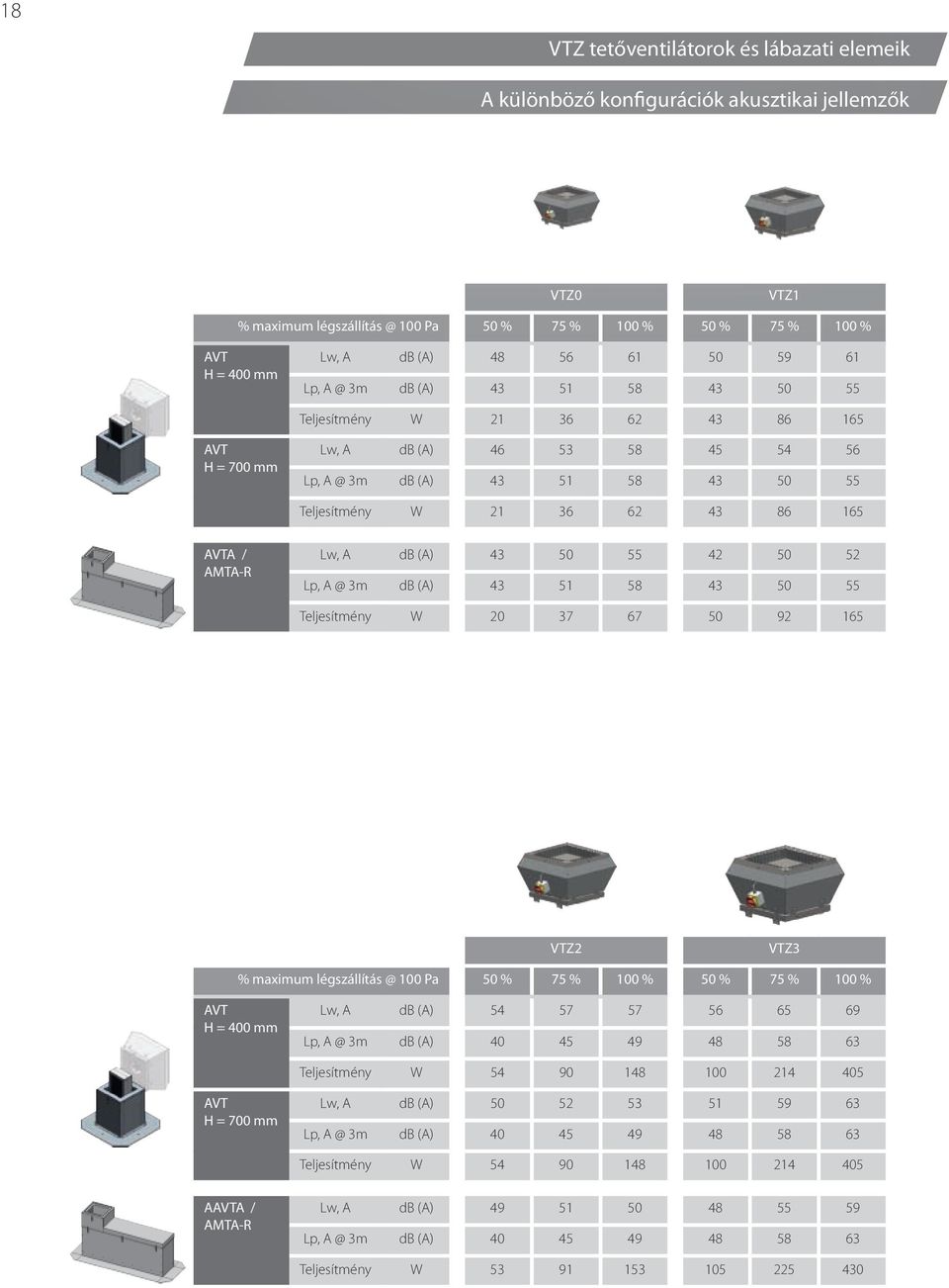 A db (A) 43 5 55 42 5 52 Lp, A @ 3m db (A) 43 51 58 43 5 55 Teljesítmény W 2 37 67 5 92 165 VTZ2 VTZ3 % maximum légszállítás @ 1 Pa 5 % 75 % 1 % 5 % 75 % 1 % AVT H = 4 mm Lw, A db (A) 54 57 57 56 65