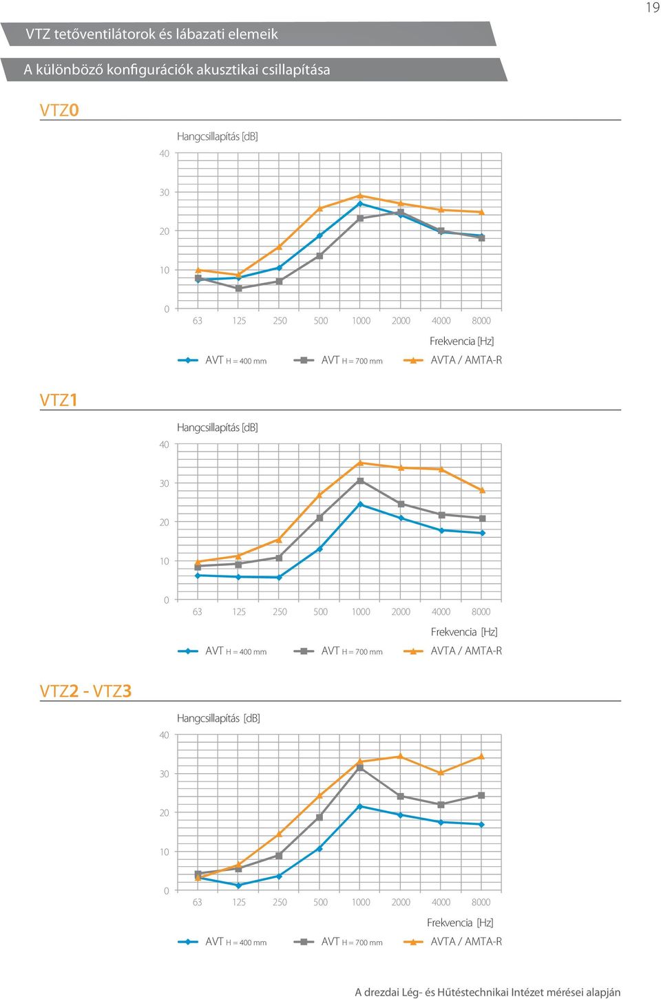 125 25 5 1 2 4 8 Frekvencia [Hz] AVT H = 4 mm AVT H = 7 mm AVTA / AMTA-R VTZ2 - VTZ3 4 Hangcsillapítás [db] 3 2 1 63 125