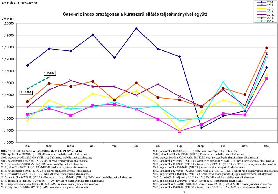 0 verzió, 3/2004. (I. 15.) ESZCSM rendelet 2009. januártól a 48/2008. (XII. 31.) EüM rend. szabályainak alkalmazása 2009. áprilistól az 58/2009. (III. 18.) Korm. rend. szabályainak alkalmazása 2009. július 15-étől a 141/2009.