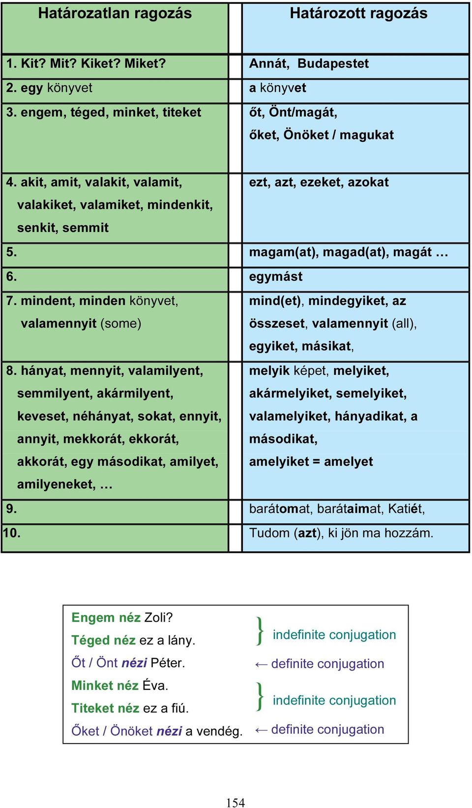 mindent, minden könyvet, mind(et), mindegyiket, az valamennyit (some) összeset, valamennyit (all), egyiket, másikat, 8.