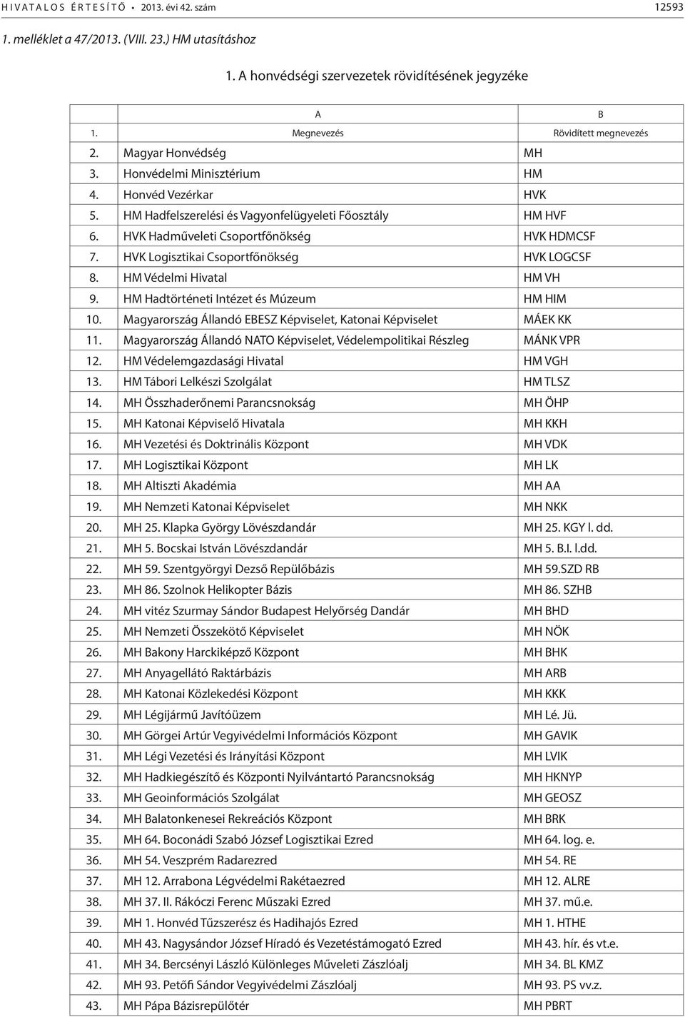 HVK Logisztikai Csoportfőnökség HVK LOGCSF 8. HM Védelmi Hivatal HM VH 9. HM Hadtörténeti Intézet és Múzeum HM HIM 10.