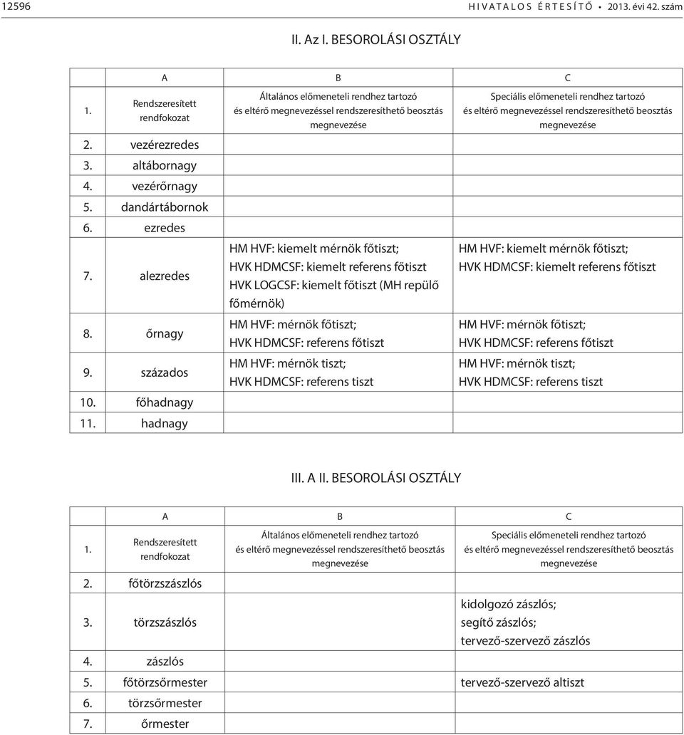 főhadnagy 1 hadnagy HM HVF: kiemelt mérnök főtiszt; HVK HDMCSF: kiemelt referens főtiszt HVK LOGCSF: kiemelt főtiszt (MH repülő főmérnök) HM HVF: mérnök főtiszt; HVK HDMCSF: referens főtiszt HM HVF: