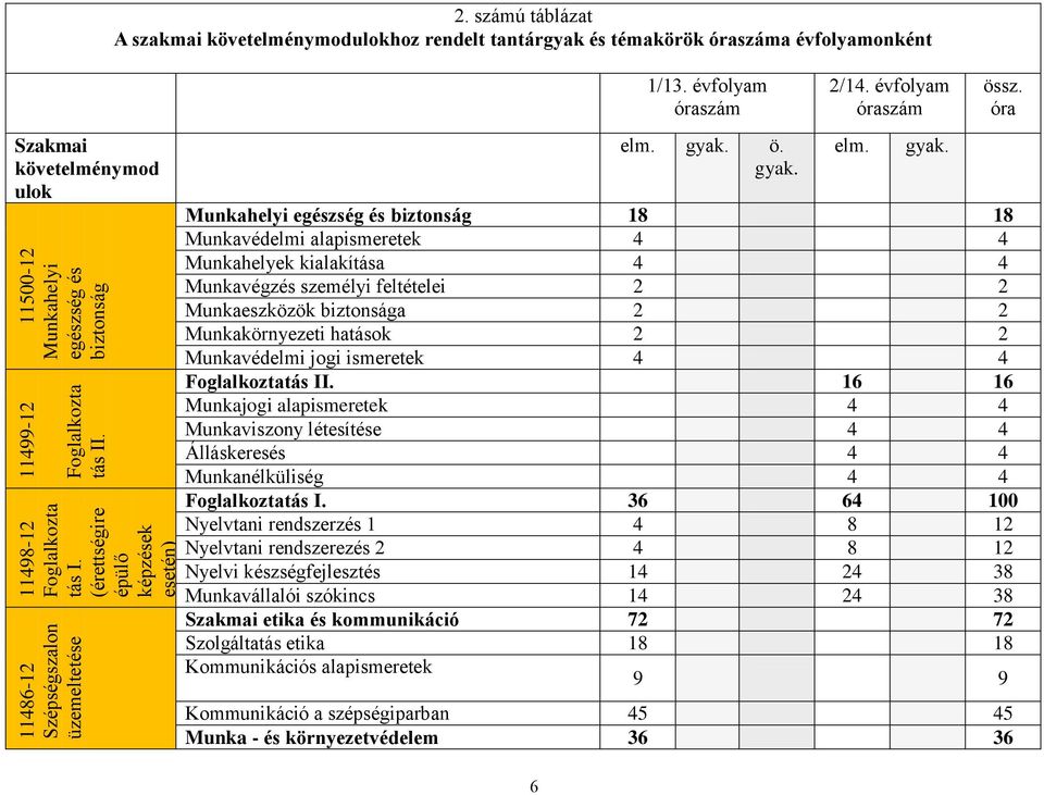 évfolyam óraszám elm. gyak.