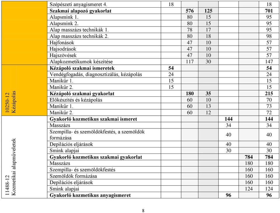 80 18 98 Hajfonások 47 10 57 Hajsodrások 47 10 57 Hajszövések 47 10 57 Alapkozmetikumok készítése 117 30 147 Kézápoló szakmai ismeretek 54 54 Vendégfogadás, diagnosztizálás, kézápolás 24 24 Manikűr 1.